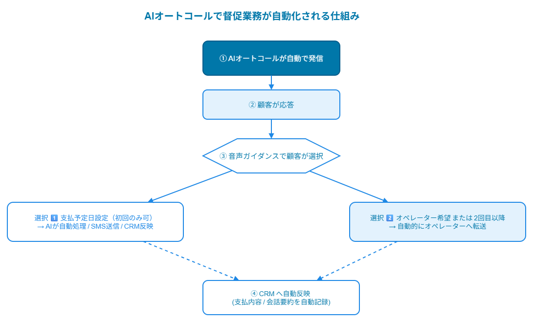 Gnoxオートコール 自動架電から支払いまでの流れ