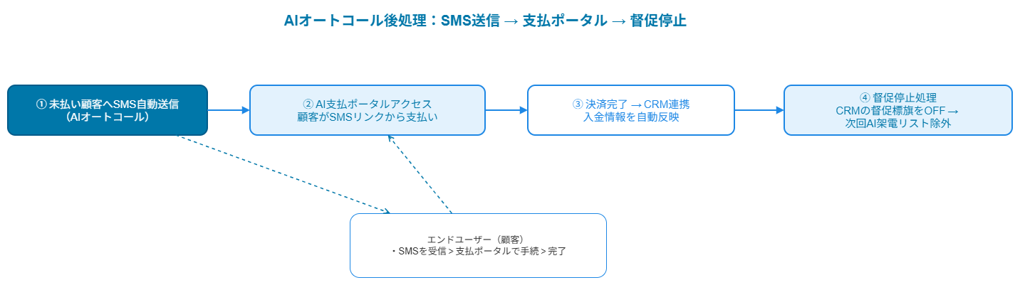 Gnoxオートコール後処理：SMS送信から支払い・督促停止までの流れ
