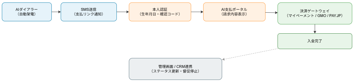 Gnoxオートコールと支払ポータルの連携フロー図