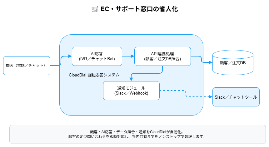 Gnox EC・サポート窓口の省人化 フロー図