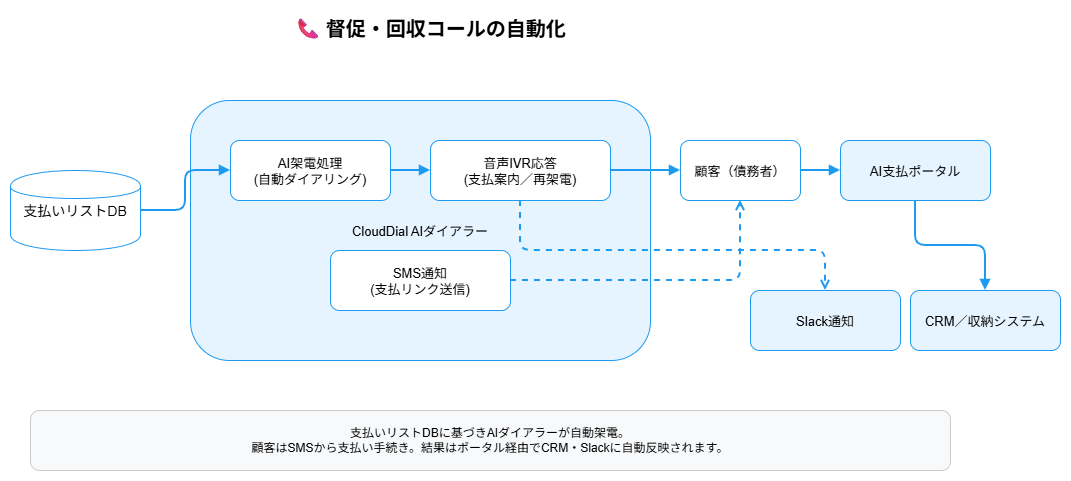 Gnox 督促・回収コールの自動化 フロー図