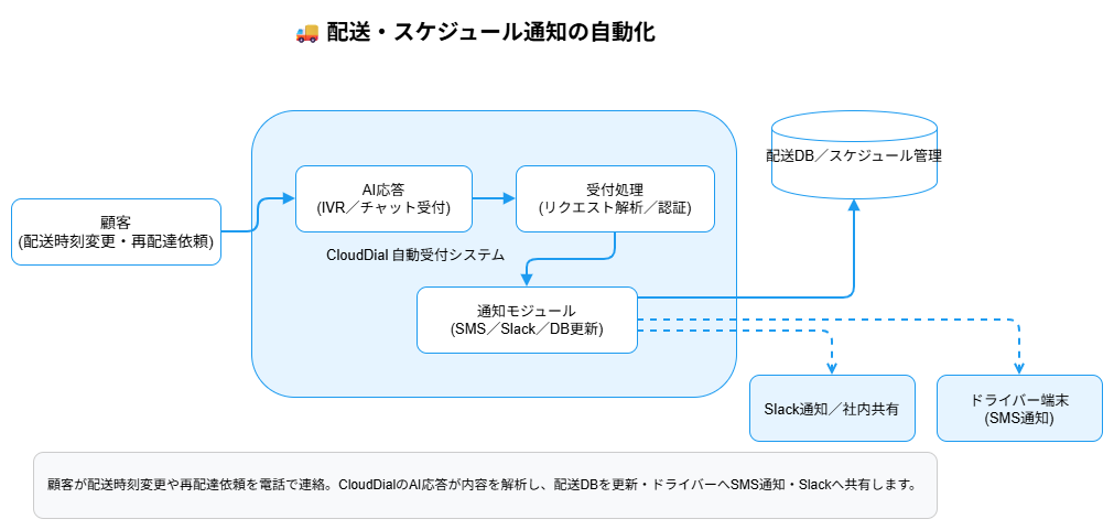 Gnox 配送・スケジュール通知の自動化 フロー図