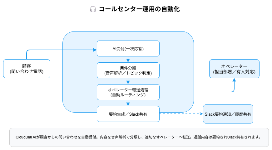 Gnox コールセンター運用の自動化 フロー図